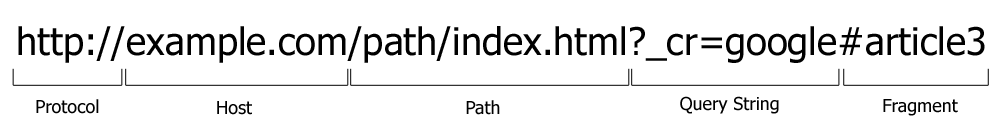 Anatomy of a URL Anatomy of a URL