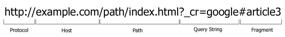 Anatomy of a URL